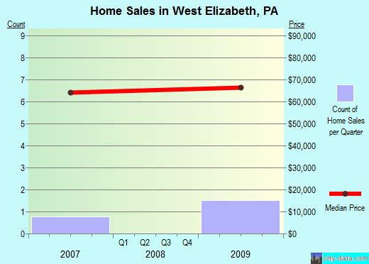 West Elizabeth,PA real estate house value index trend