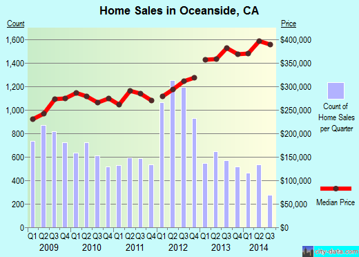 Oceanside,CA real estate house value index trend
