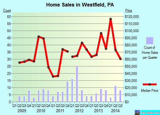 Westfield,PA real estate house value index trend