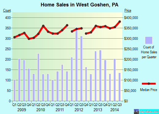 West Goshen,PA real estate house value index trend