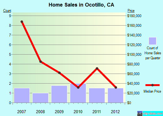 Ocotillo,CA real estate house value index trend
