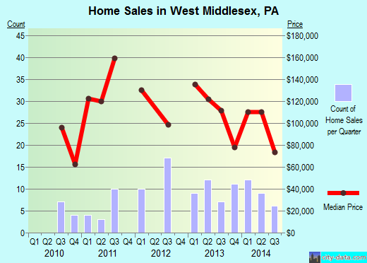 West Middlesex,PA real estate house value index trend
