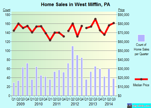 West Mifflin,PA real estate house value index trend