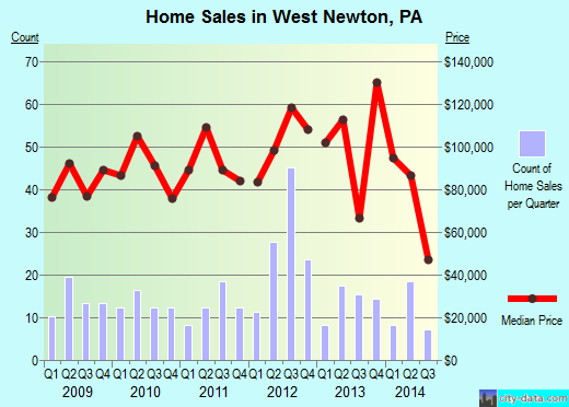 West Newton,PA index of house prices