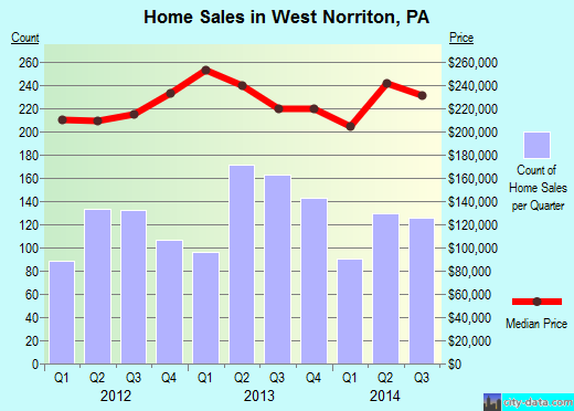 West Norriton,PA real estate house value index trend