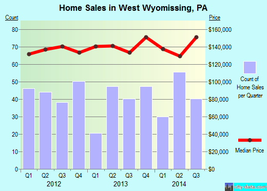 West Wyomissing,PA real estate house value index trend