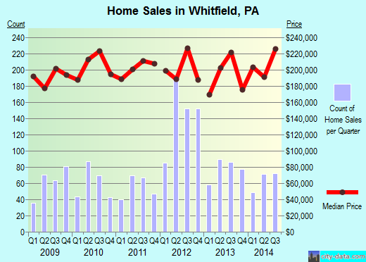 Whitfield,PA real estate house value index trend