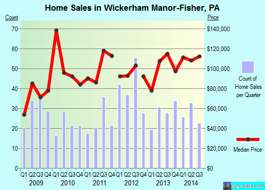Wickerham Manor-Fisher,PA real estate house value index trend