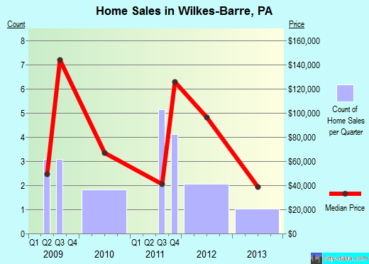 Wilkes-Barre,PA real estate house value index trend