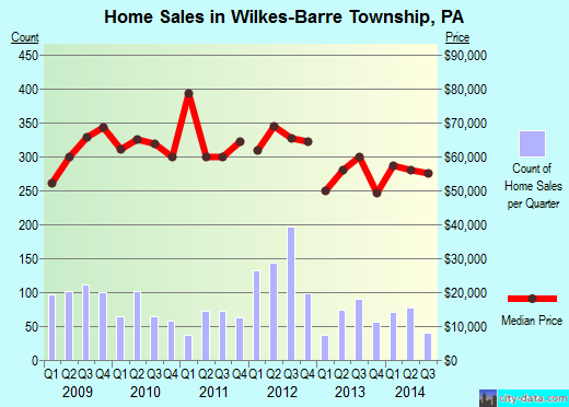 Wilkes-Barre Township,PA real estate house value index trend