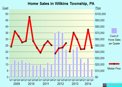 Wilkins Township,PA real estate house value index trend