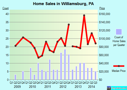 Williamsburg,PA real estate house value index trend
