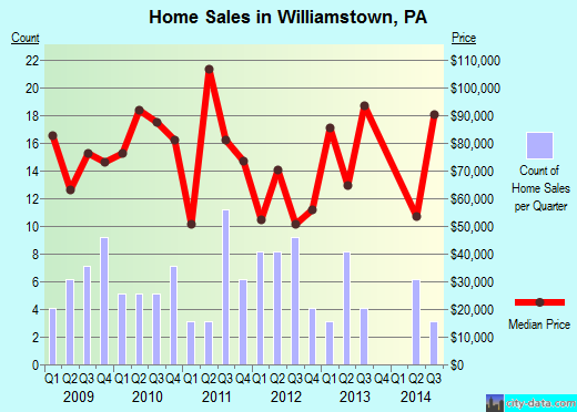 Williamstown,PA real estate house value index trend