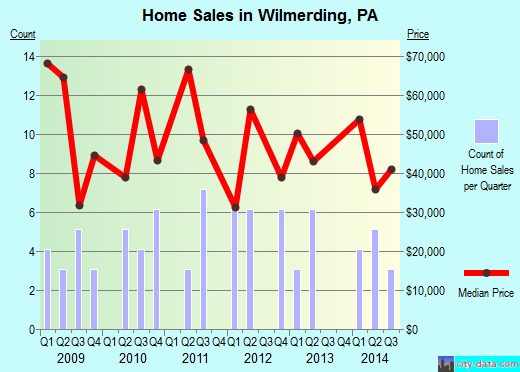 Wilmerding,PA real estate house value index trend
