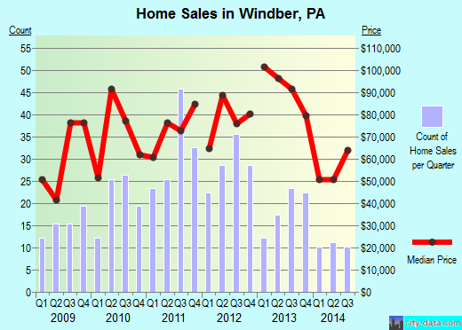 Windber,PA real estate house value index trend