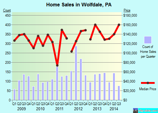 Wolfdale,PA real estate house value index trend