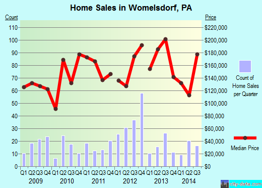 Womelsdorf,PA real estate house value index trend