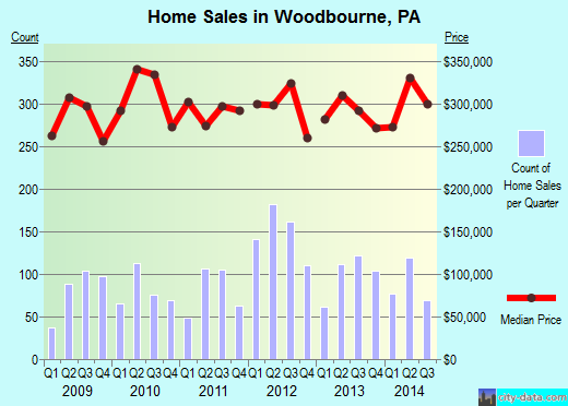 Woodbourne,PA real estate house value index trend