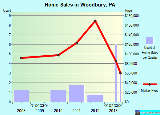 Woodbury,PA real estate house value index trend