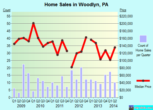 Woodlyn,PA index of house prices
