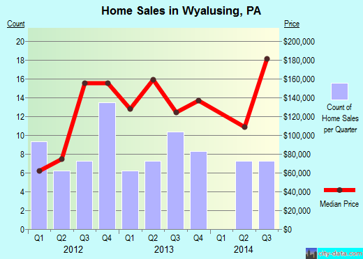 Wyalusing,PA real estate house value index trend