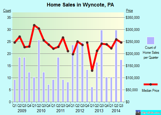 Wyncote,PA real estate house value index trend