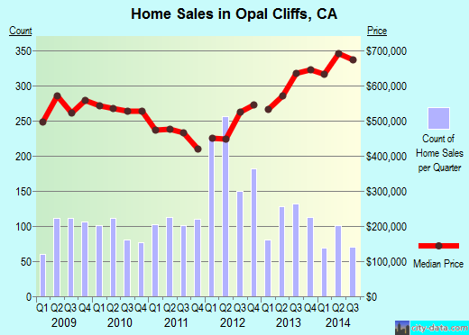 Opal Cliffs,CA real estate house value index trend