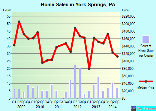 York Springs,PA real estate house value index trend