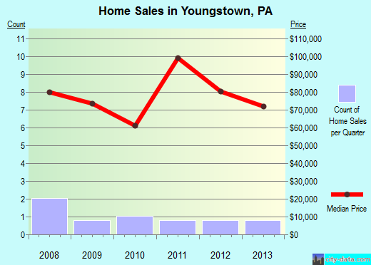 Youngstown,PA real estate house value index trend