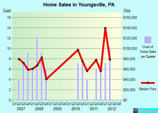 Youngsville,PA real estate house value index trend