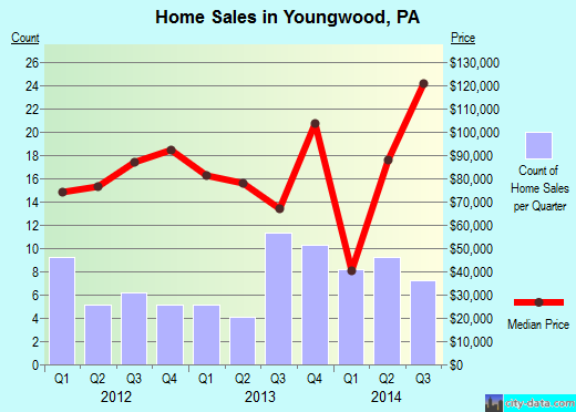 Youngwood,PA real estate house value index trend