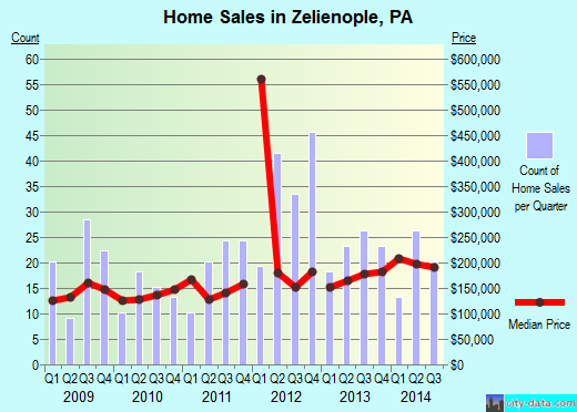 Zelienople,PA real estate house value index trend