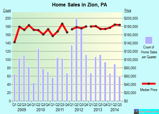 Zion,PA real estate house value index trend