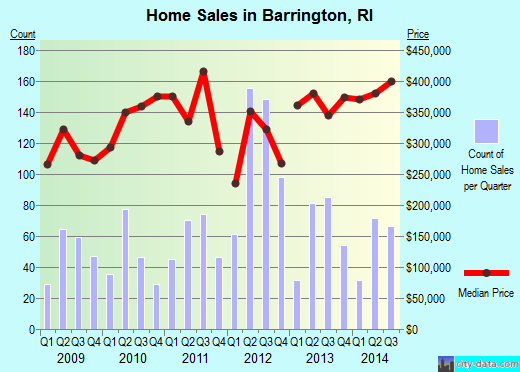 Barrington,RI real estate house value index trend