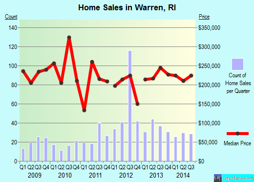 Warren,RI real estate house value index trend