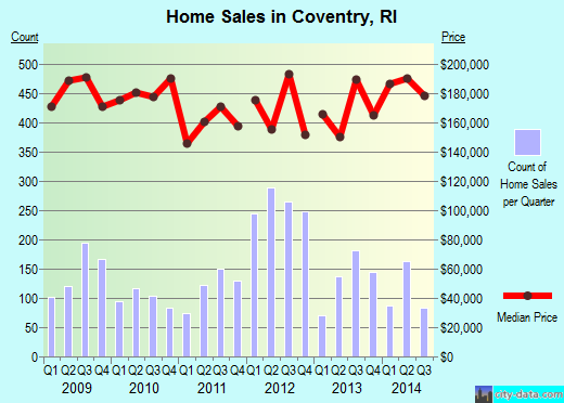 Coventry,RI real estate house value index trend