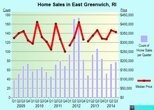 East Greenwich,RI real estate house value index trend