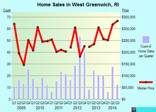 West Greenwich,RI real estate house value index trend