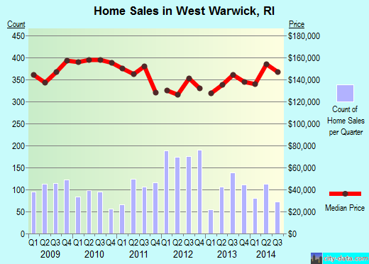 West Warwick,RI real estate house value index trend