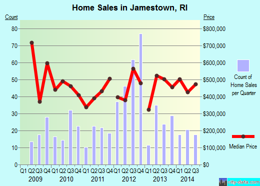 Jamestown,RI index of house prices