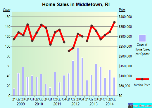Middletown,RI real estate house value index trend