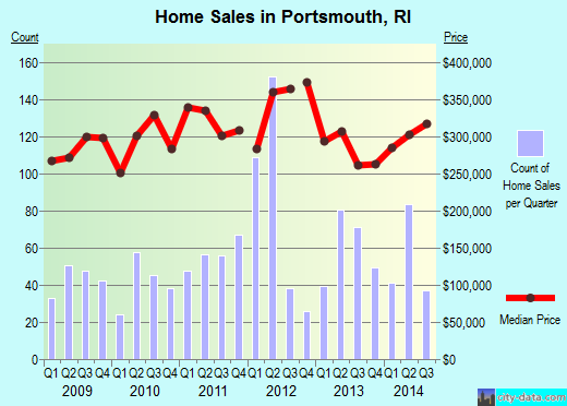 Portsmouth,RI real estate house value index trend