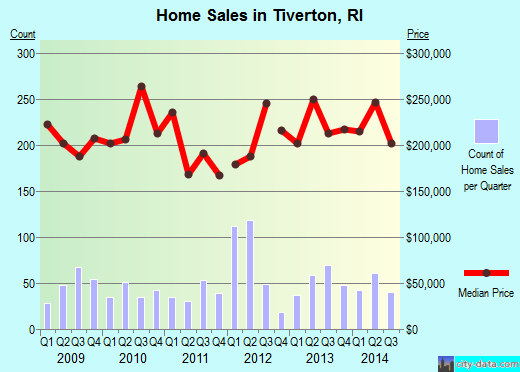 Tiverton,RI real estate house value index trend