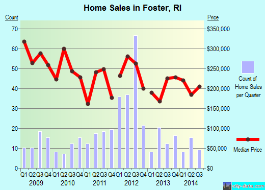 Foster,RI real estate house value index trend