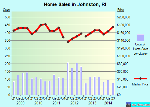 Johnston,RI real estate house value index trend