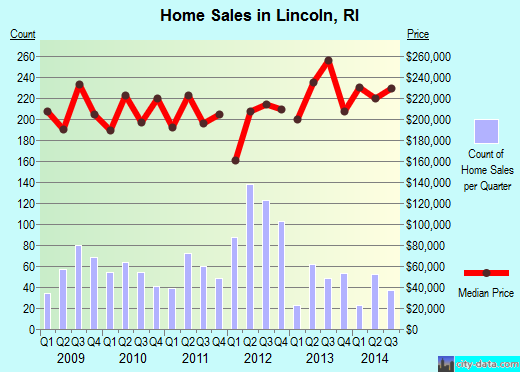 Lincoln,RI real estate house value index trend