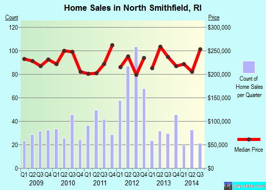 North Smithfield,RI real estate house value index trend