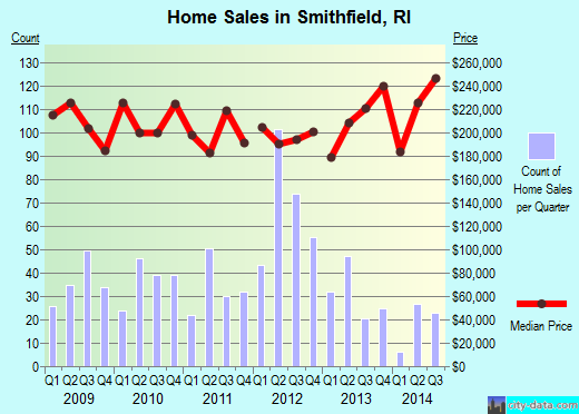 Smithfield,RI real estate house value index trend