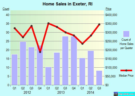 Exeter,RI real estate house value index trend