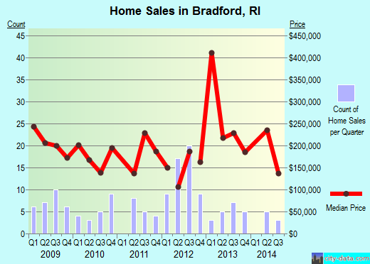 Bradford,RI index of house prices